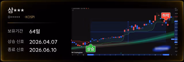 KOSPI 상장 종목(종목명 비공개) 상승 신호 2026.04.07 · 종료 신호 2026.06.10, 보유기간 64일 검증 사례 차트